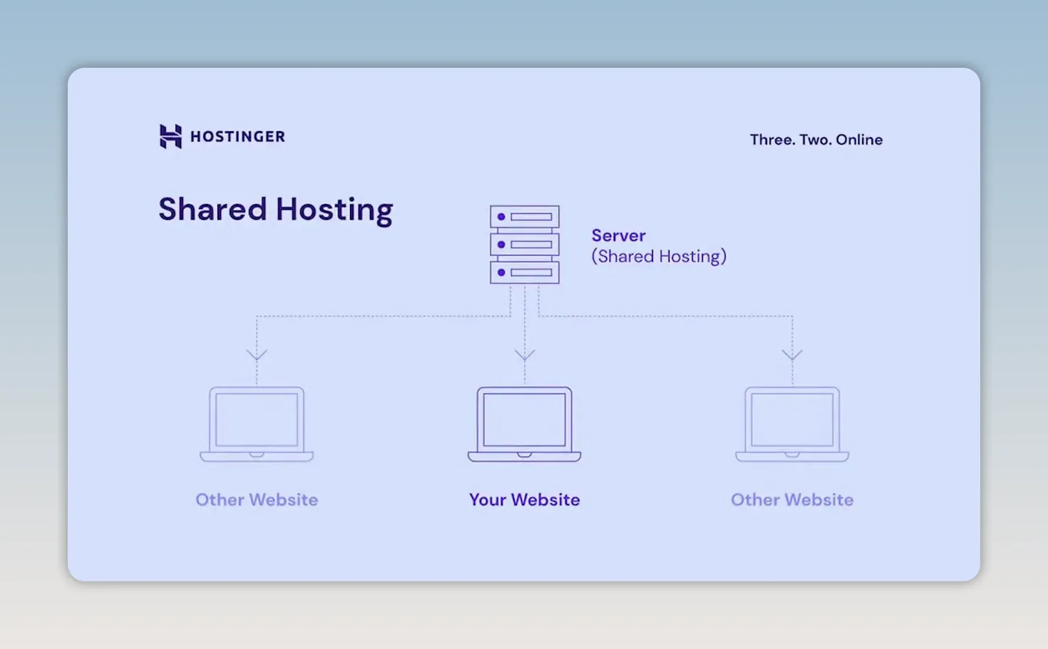 Sơ đồ Shared Hosting với một máy chủ kết nối đến nhiều website