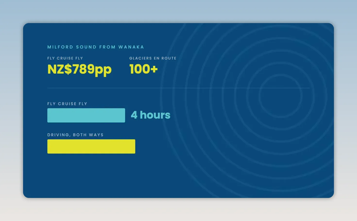 Graphic comparing a four-hour fly-cruise-fly trip from Wanaka with a ten-hour drive