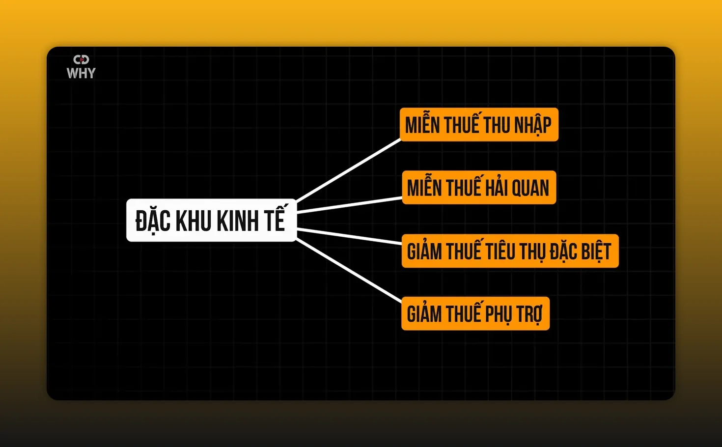Sơ đồ đặc khu kinh tế với các ưu đãi thuế và vốn sở hữu nước ngoài