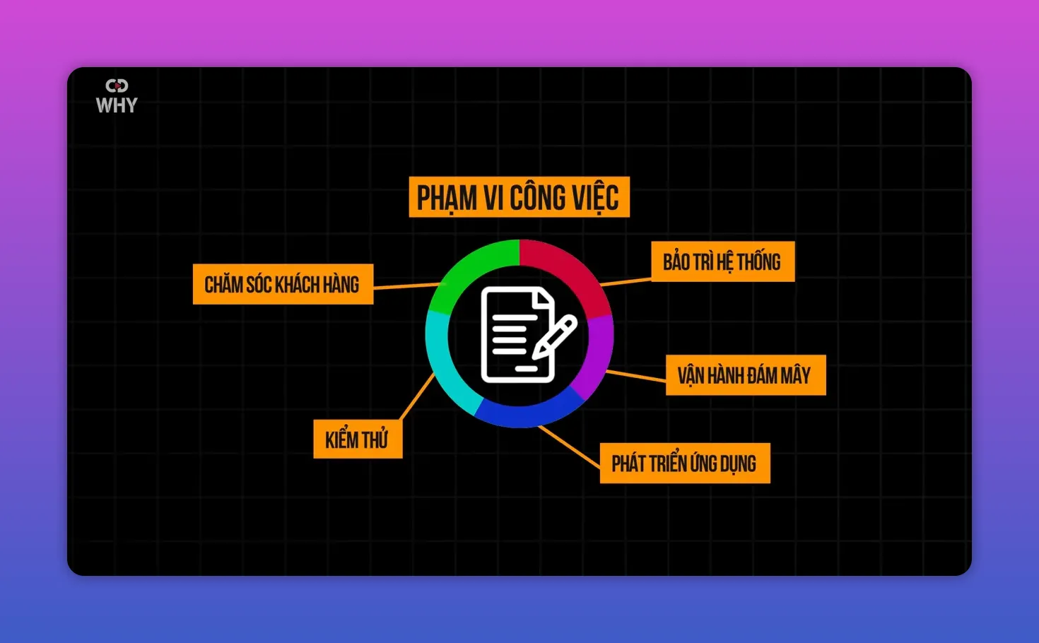Sơ đồ phạm vi công việc gồm bảo trì hệ thống, vận hành đám mây, phát triển ứng dụng, kiểm thử và chăm sóc khách hàng