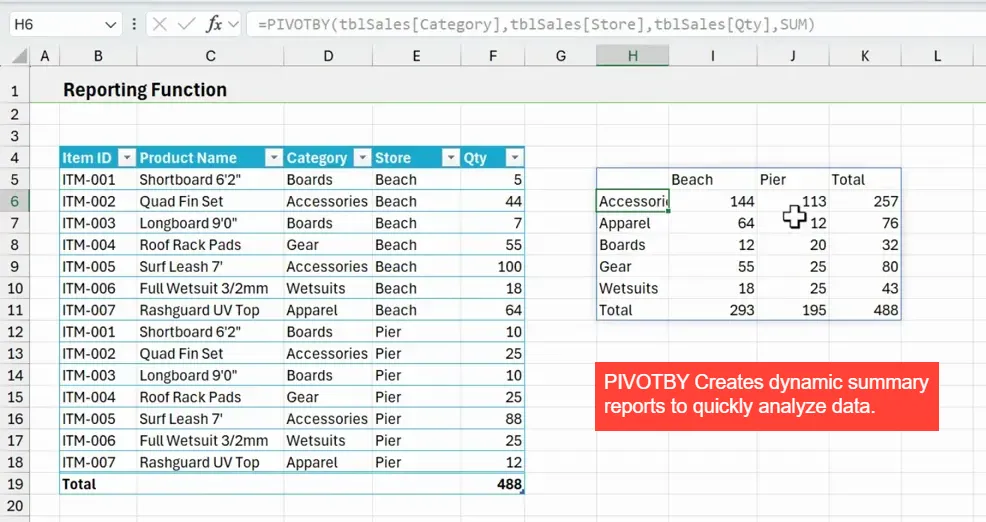 Excel worksheet showing a sales table on the left and a PIVOTBY-generated cross-tab summary on the right with Beach, Pier and total columns.