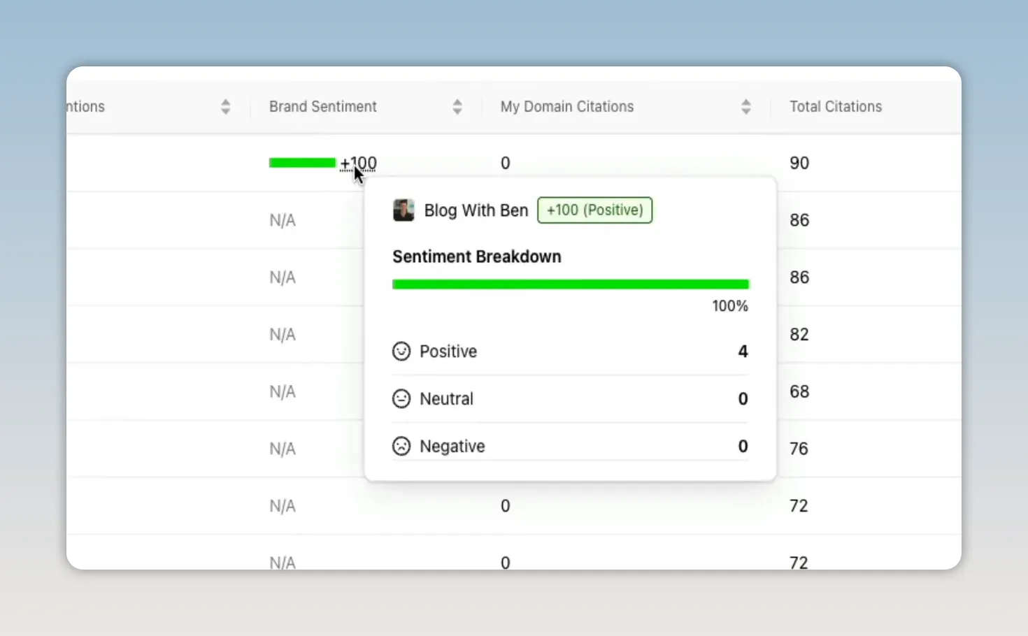 Otterly.AI sentiment breakdown pop-up for Blog With Ben with positive, neutral, and negative counts