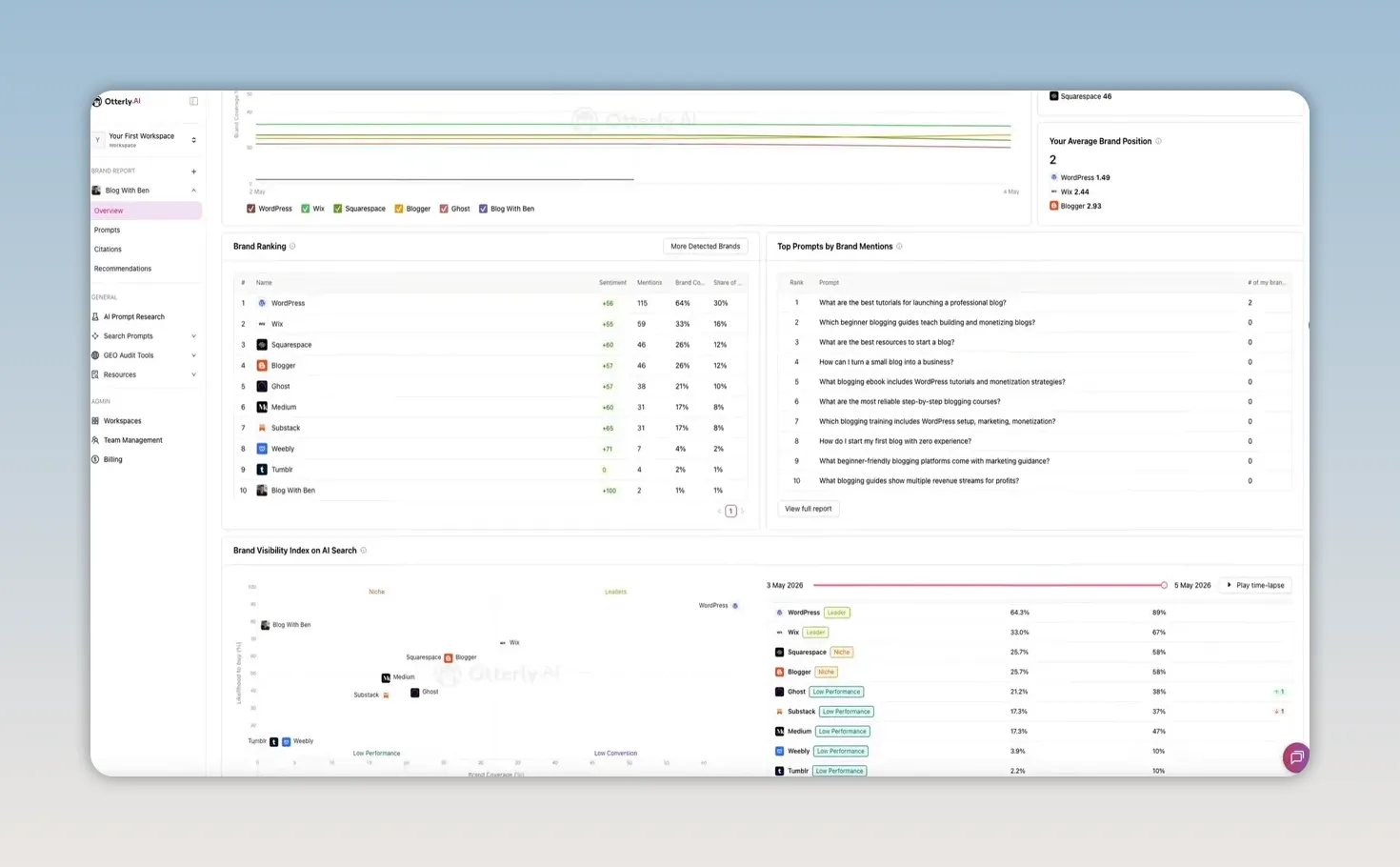 Otterly.AI dashboard showing brand ranking, top prompts, average brand position, and visibility index