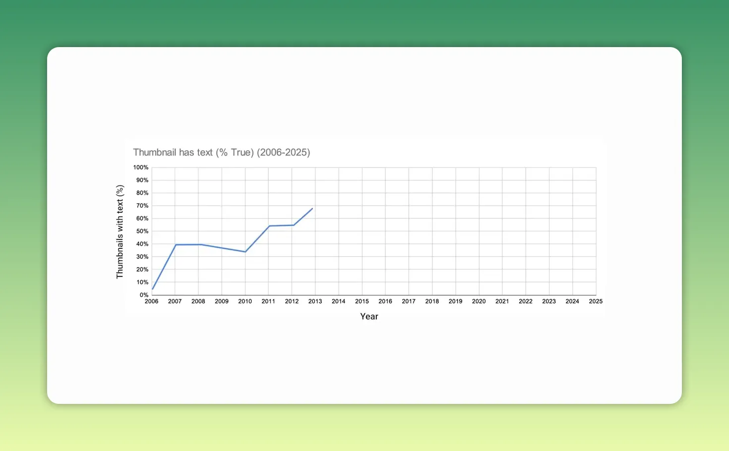 Gráfico de linha claro mostrando a percentagem de thumbnails com texto de 2006 a 2013, com aumento até ~70% em 2013.