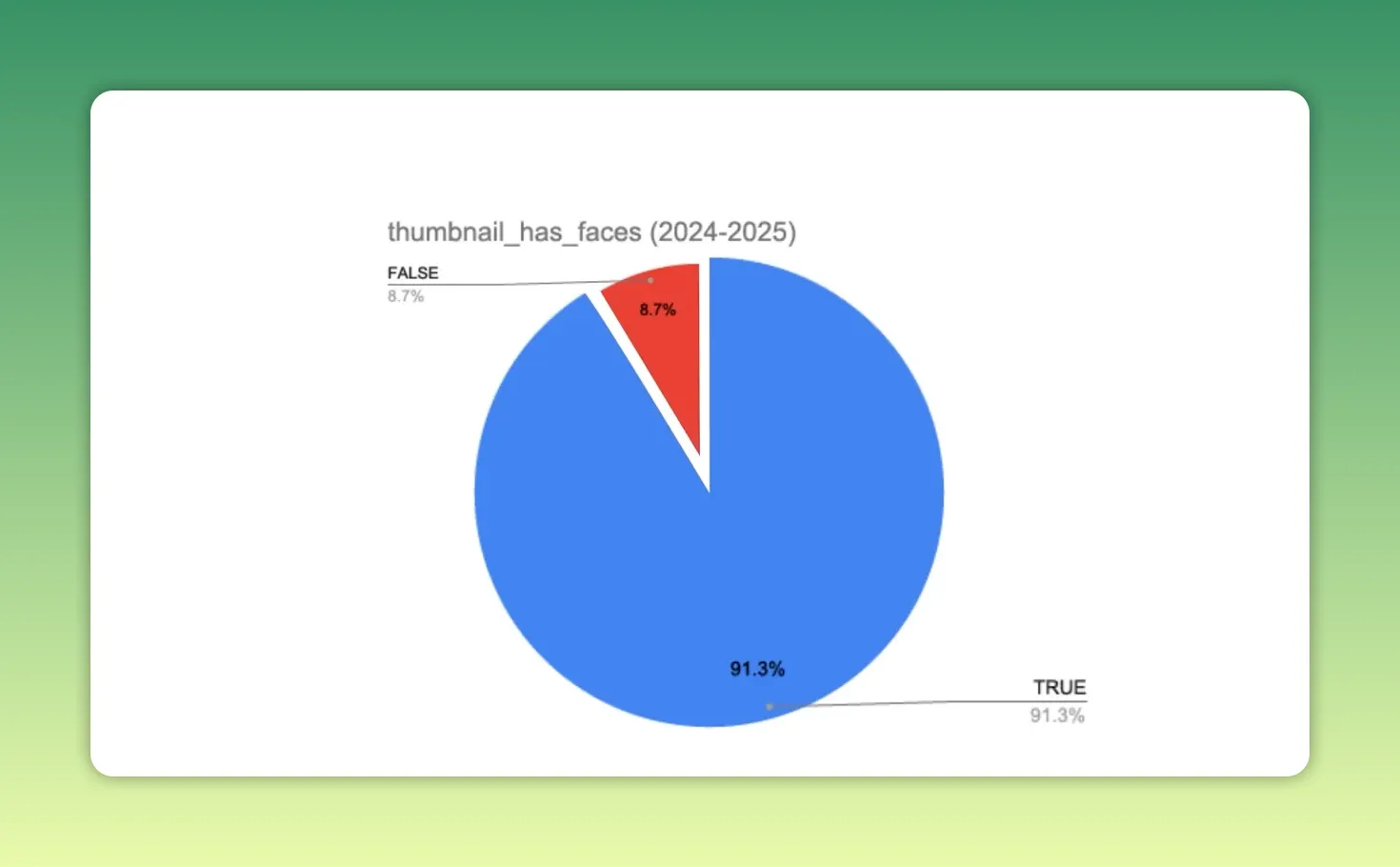 Gráfico de pizza grande com 91,3% em azul indicando thumbnails com rostos e 8,7% em vermelho sem rostos
