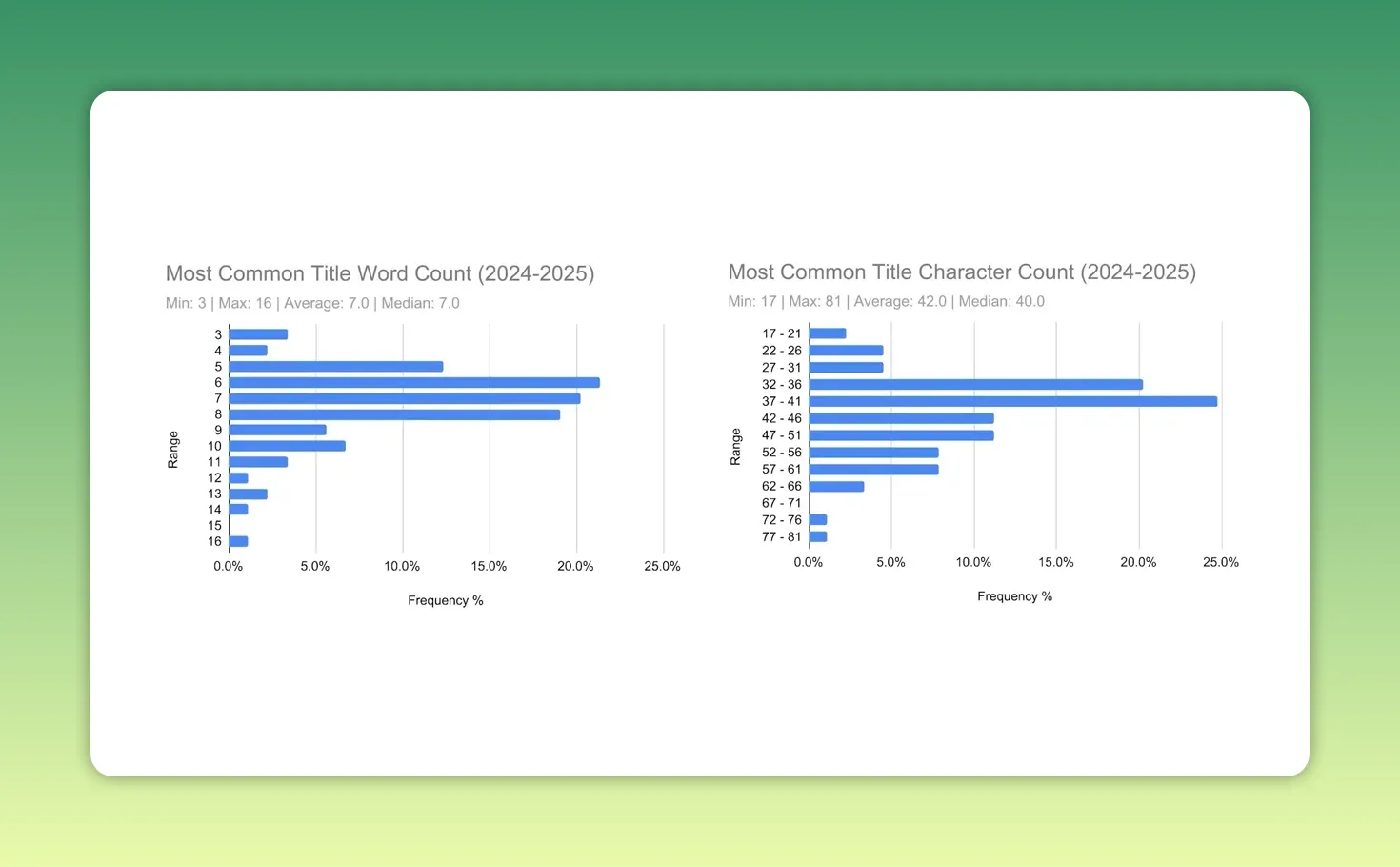 Gráfico duplo com contagem de palavras à esquerda e contagem de caracteres à direita indicando pico em 6–8 palavras e média em 42 caracteres.