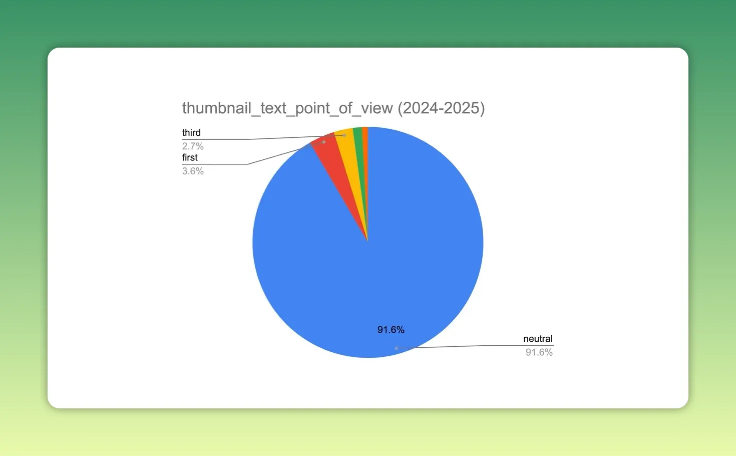 Gráfico de pizza com grande fatia azul 91.6% rotulada 'neutral' e fatias menores mostrando 'first' e 'third' percentuais