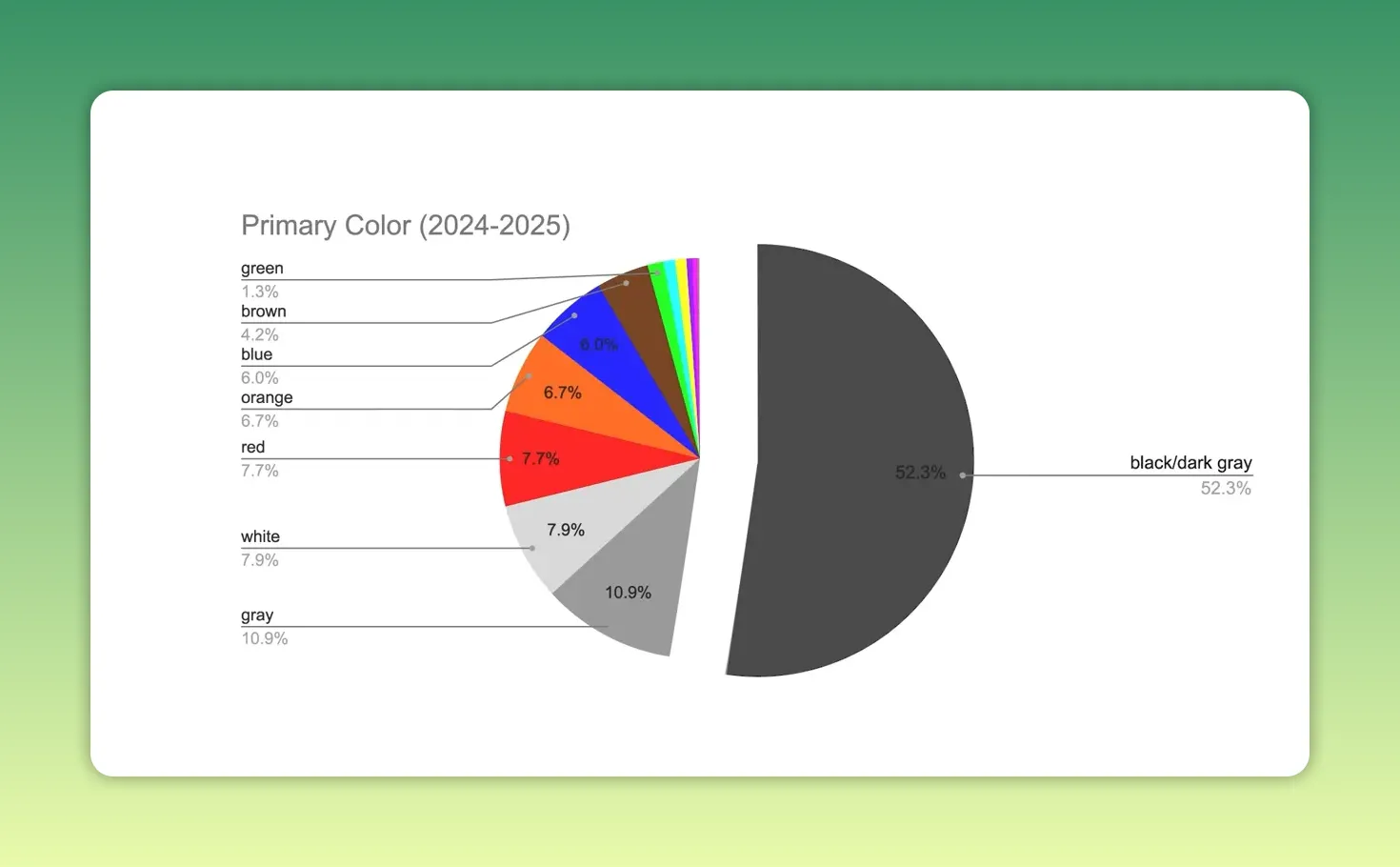 Gráfico de pizza mostrando cores predominantes em thumbnails com 52,3% preto/cinza