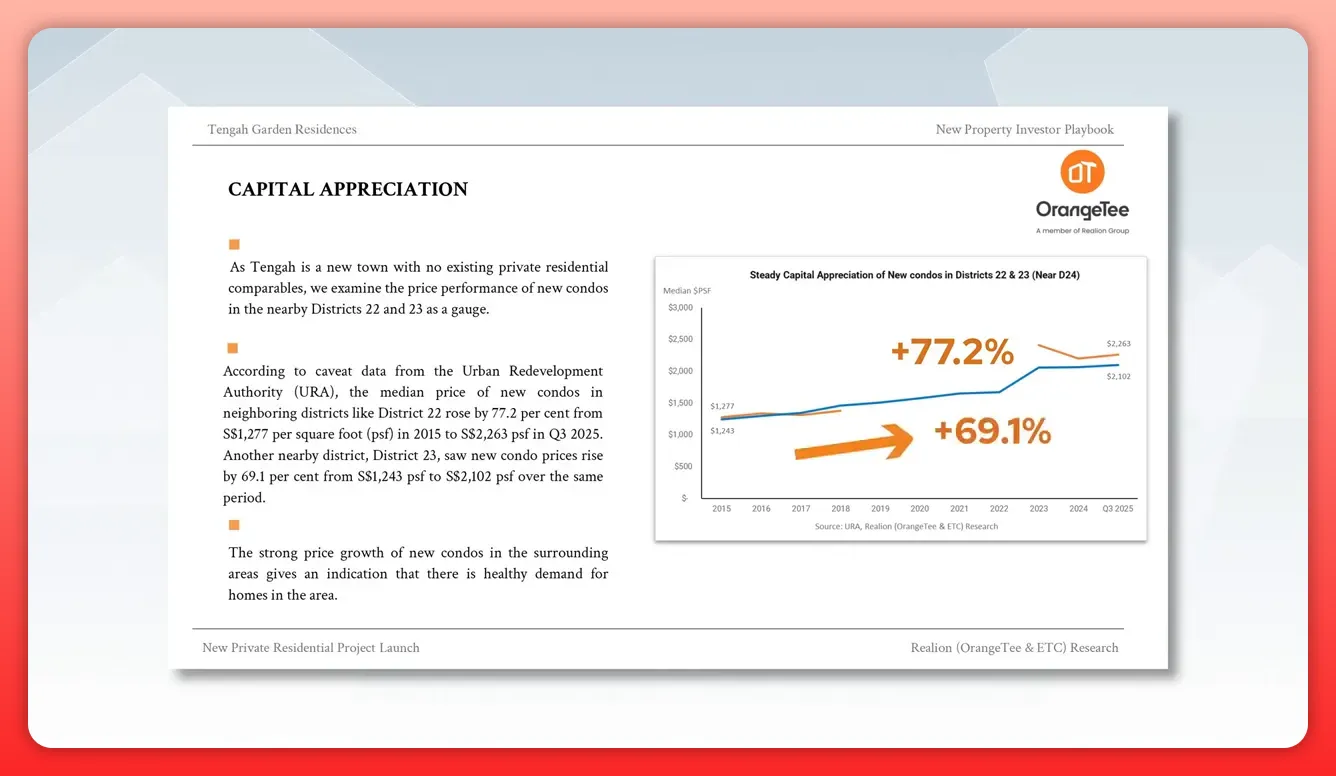 Capital appreciation chart with +77.2% and +69.1% growth callouts for District 22 and District 23