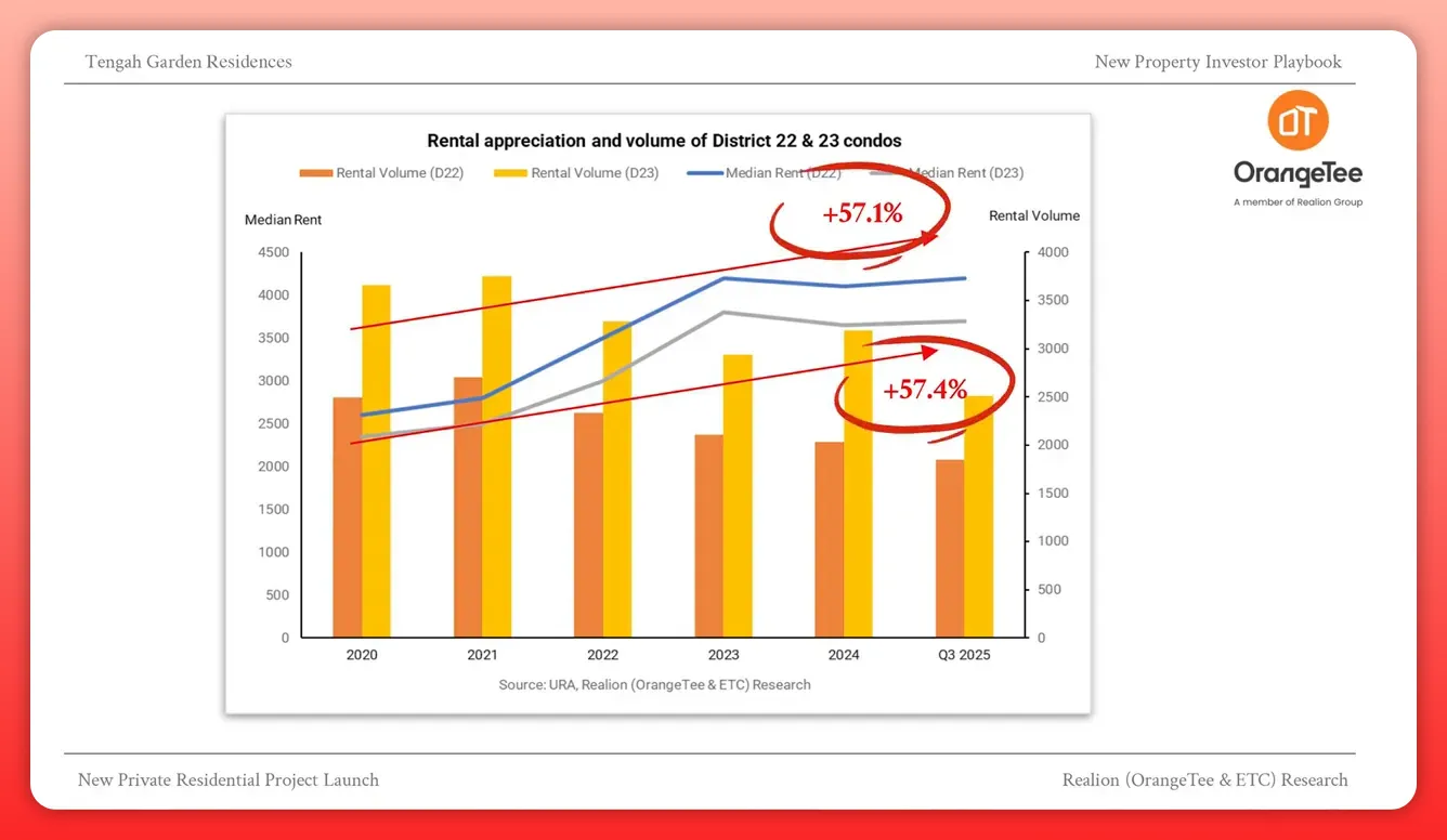 Chart on District 22 and 23 condo rental appreciation and volume highlighting +57.1% and +57.4%