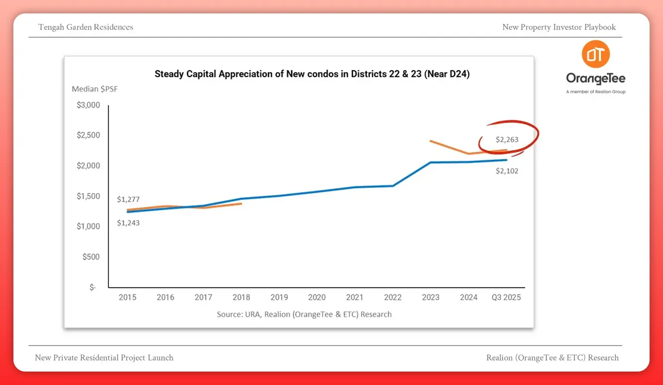 Profitability study slide for Tengah Garden Residences comparing districts 22 and 23