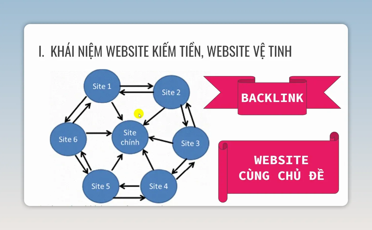 Sơ đồ website chính liên kết với các website vệ tinh và nhãn backlink cùng chủ đề