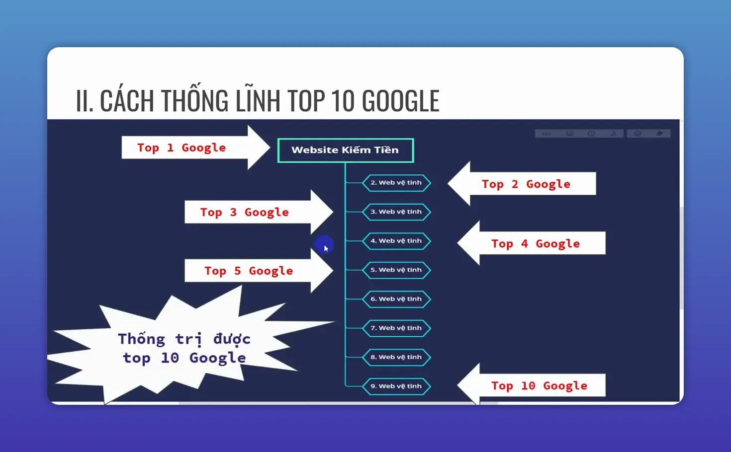 Sơ đồ website kiếm tiền ở giữa với các mũi tên chỉ các vị trí Top 1 đến Top 10 Google