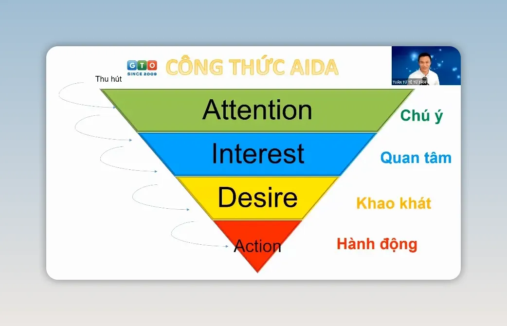 Sơ đồ AIDA dạng phễu thể hiện bốn giai đoạn giao tiếp với khách hàng