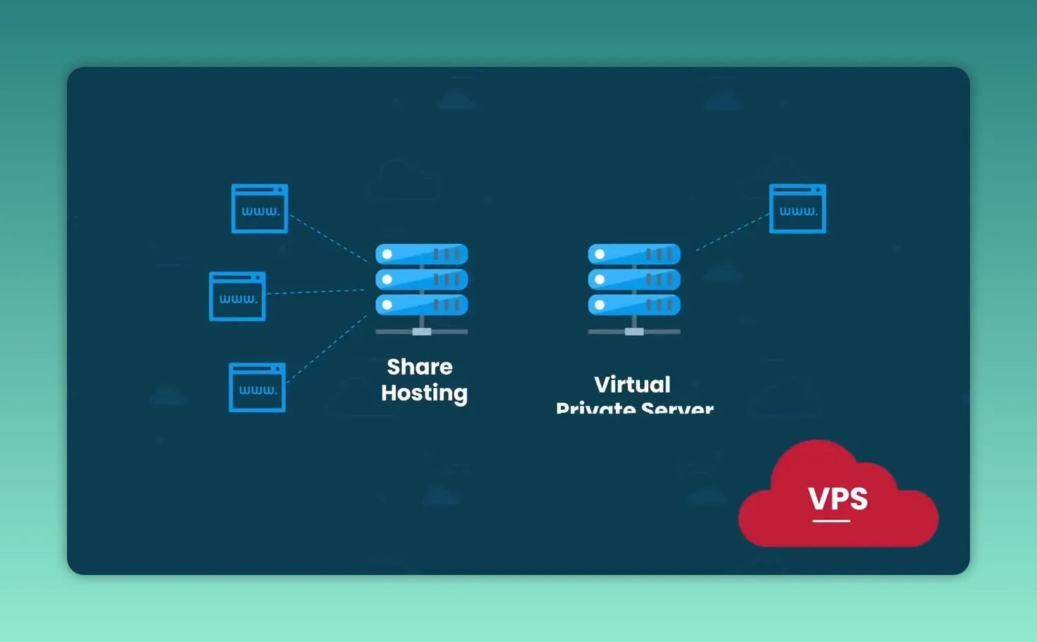 Sơ đồ so sánh Shared Hosting và Virtual Private Server với các máy chủ ảo riêng