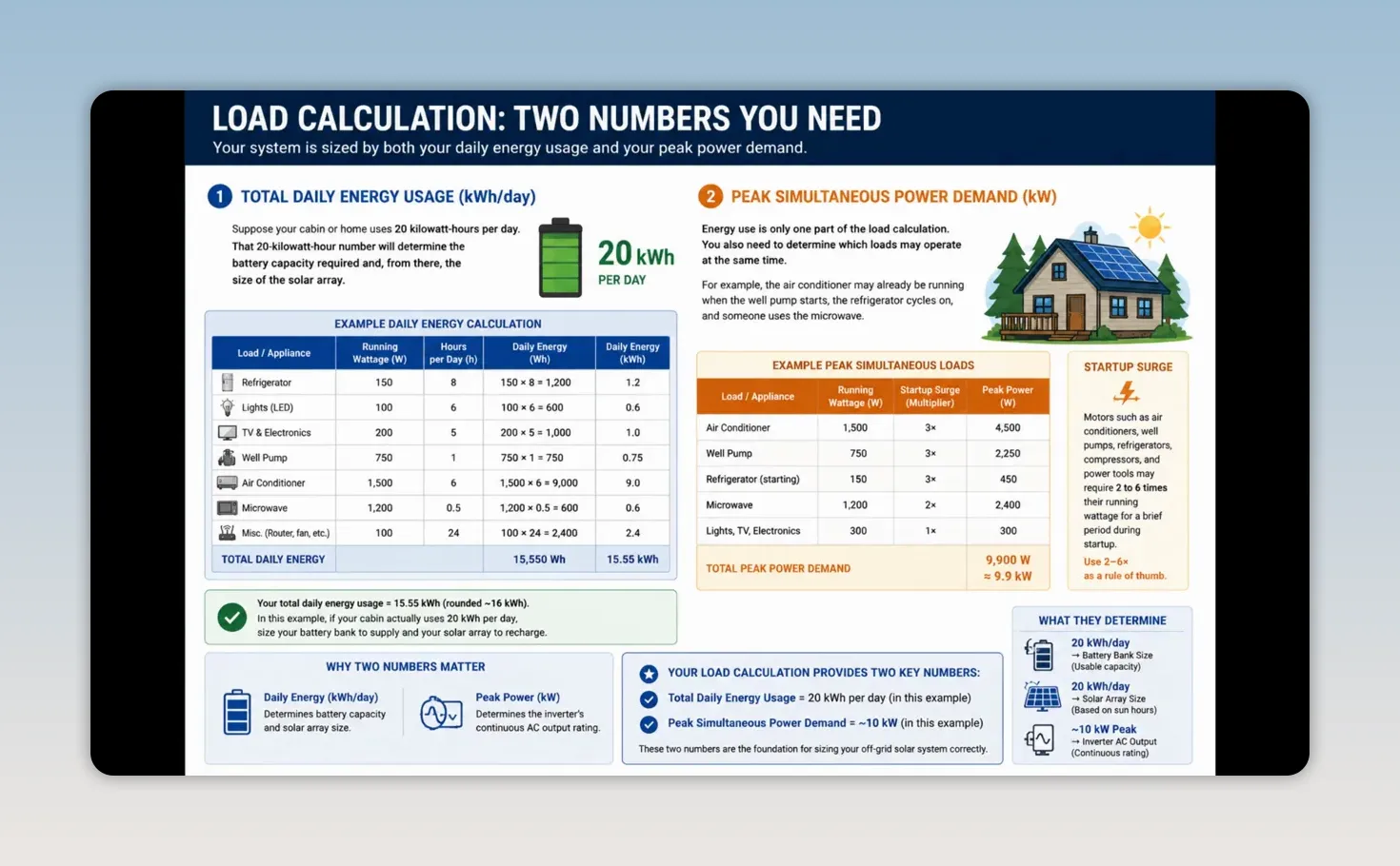 Load calculation chart showing daily energy demand and peak simultaneous power demand