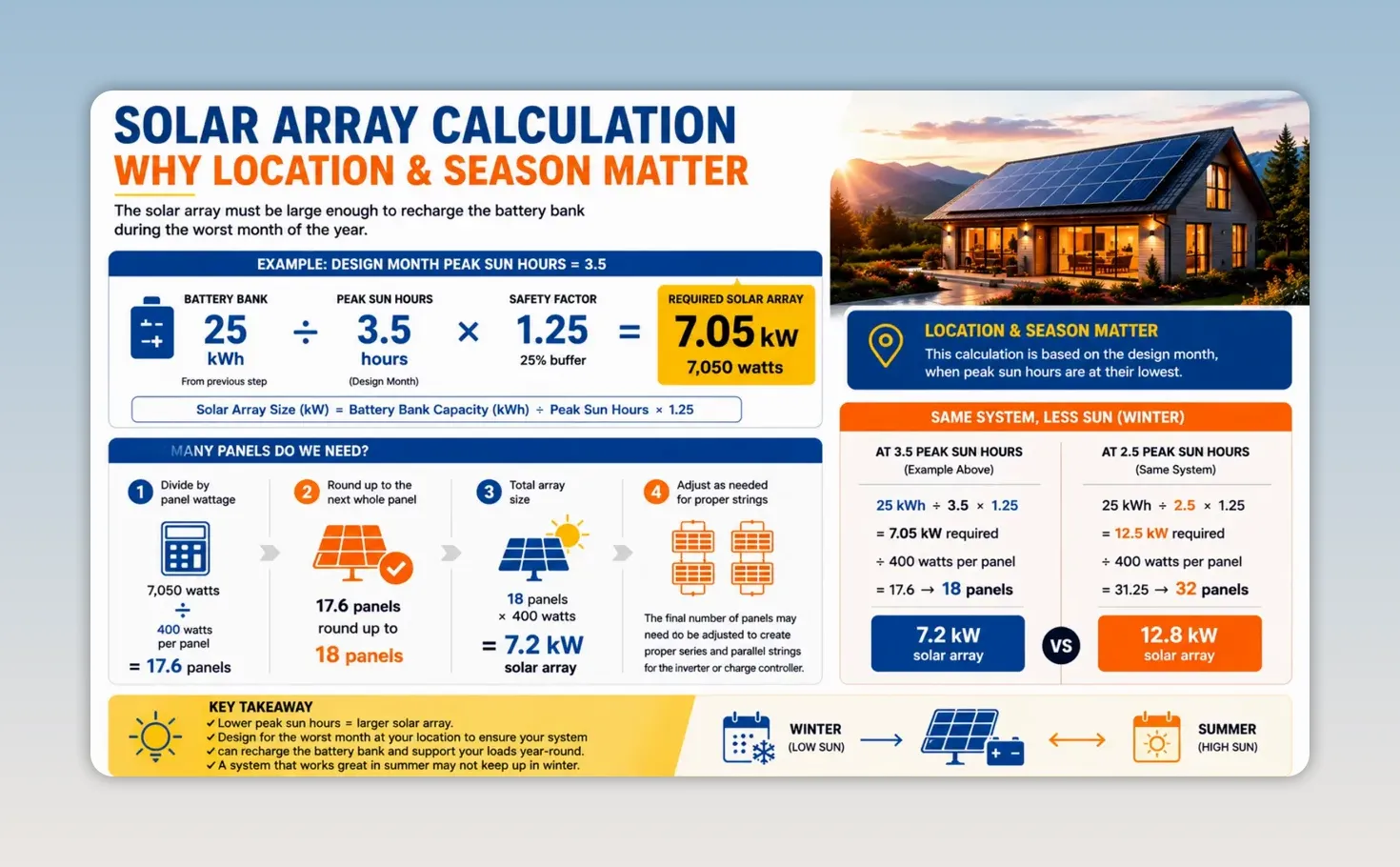 Solar array calculation infographic showing battery capacity, peak sun hours, safety factor, and solar array size