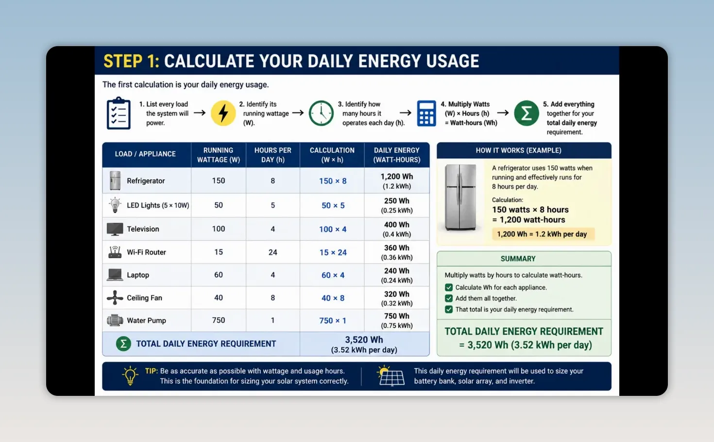 Daily energy usage worksheet with appliances, running wattage, hours per day, and total watt-hours