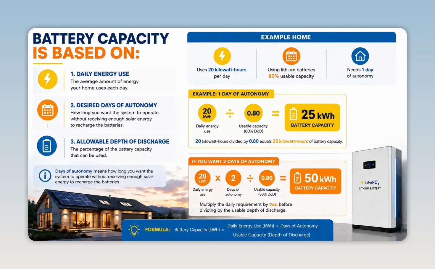 Battery capacity infographic showing 20 kilowatt-hours daily use, 80 percent usable capacity, and 25 or 50 kilowatt-hour battery examples
