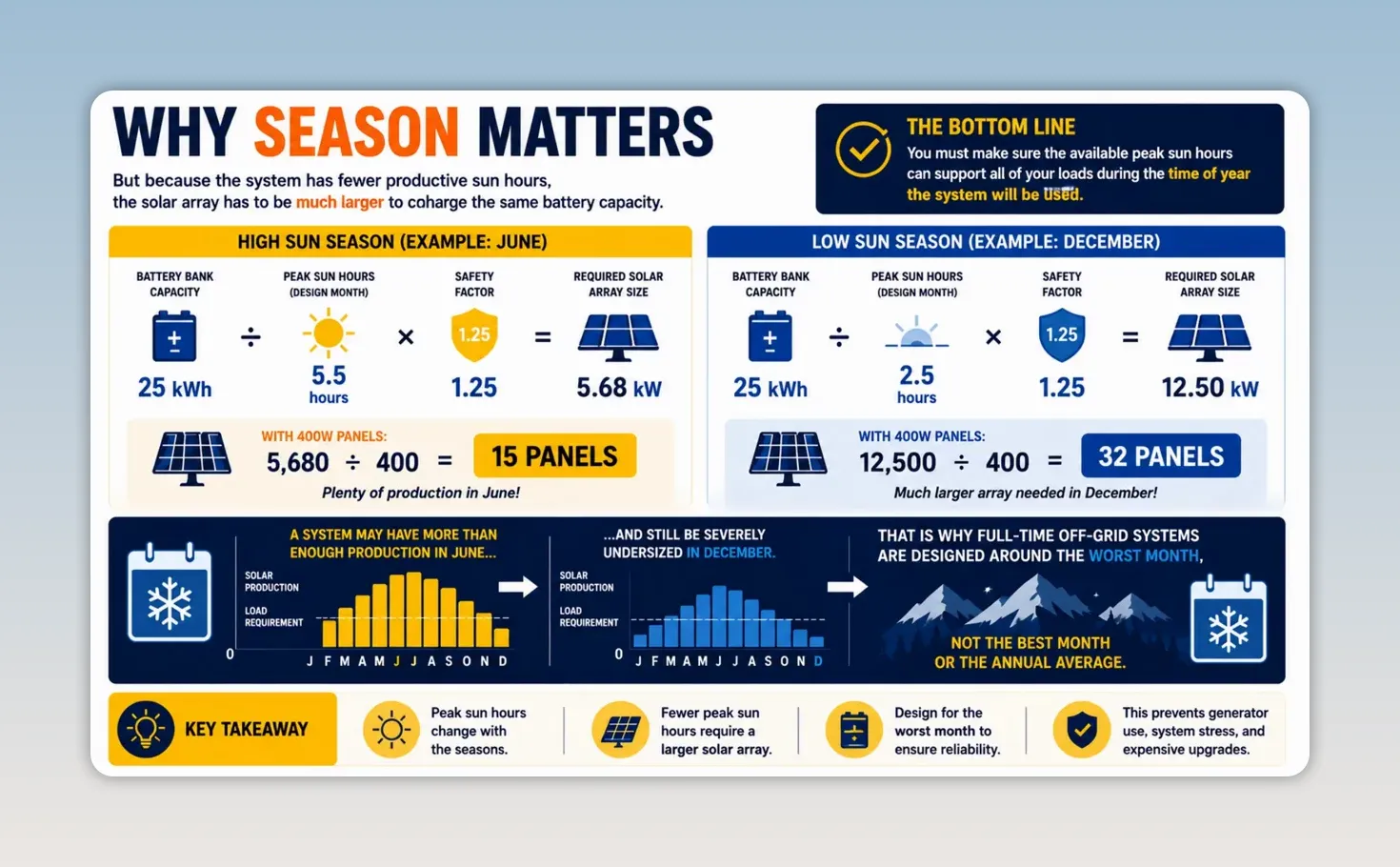 Seasonal solar comparison chart showing more panels needed during low winter peak sun hours than summer peak sun hours