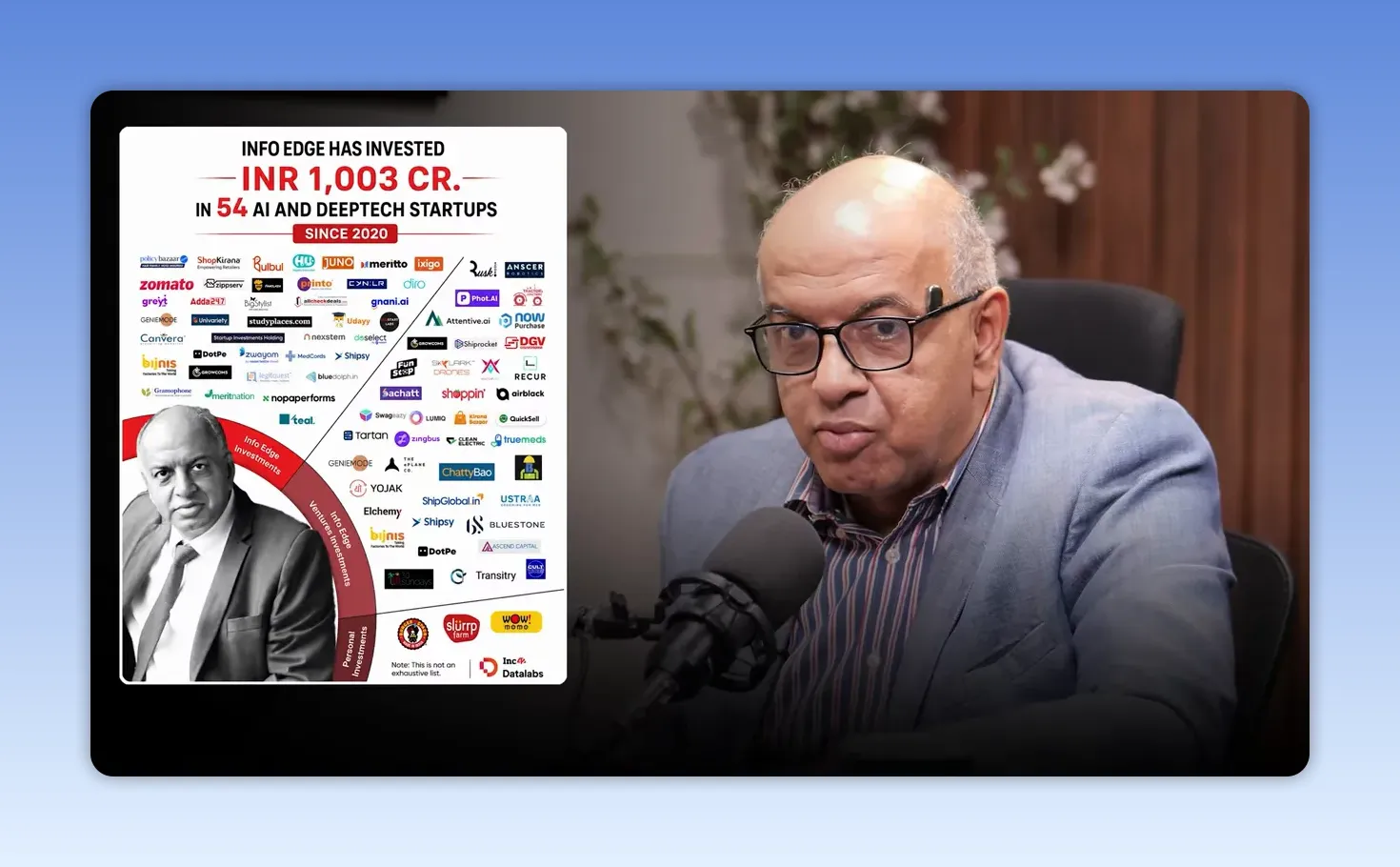 Graphic panel showing INR 1,003 crore invested in 54 AI and deep tech startups beside Sanjeev Bikhchandani speaking