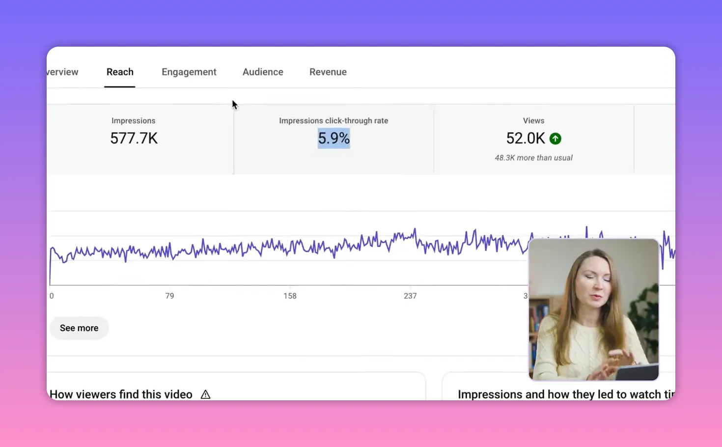 YouTube Studio reach dashboard showing impressions 577.7K, impressions click-through rate 5.9%, and views 52.0K with a line chart and small presenter inset.