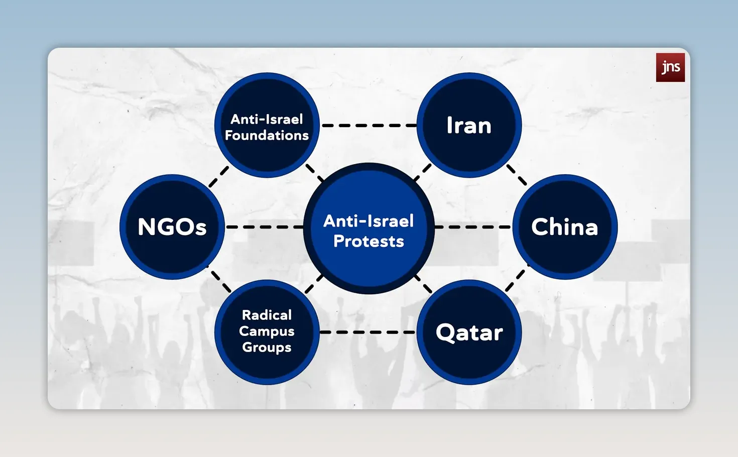 Diagram showing Iran, China, Russia, Qatar, NGOs, Palestinian Arab terror groups and Muslim Brotherhood linked in a network