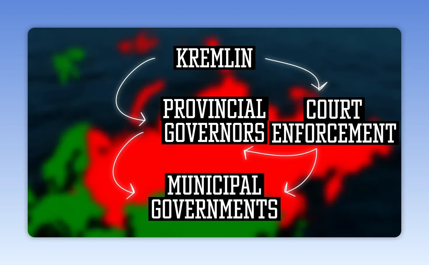 Diagram showing Kremlin authority flowing to provincial governors courts enforcement and municipal governments