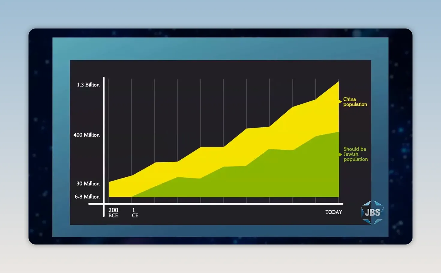 Yellow and green population growth chart on a dark background