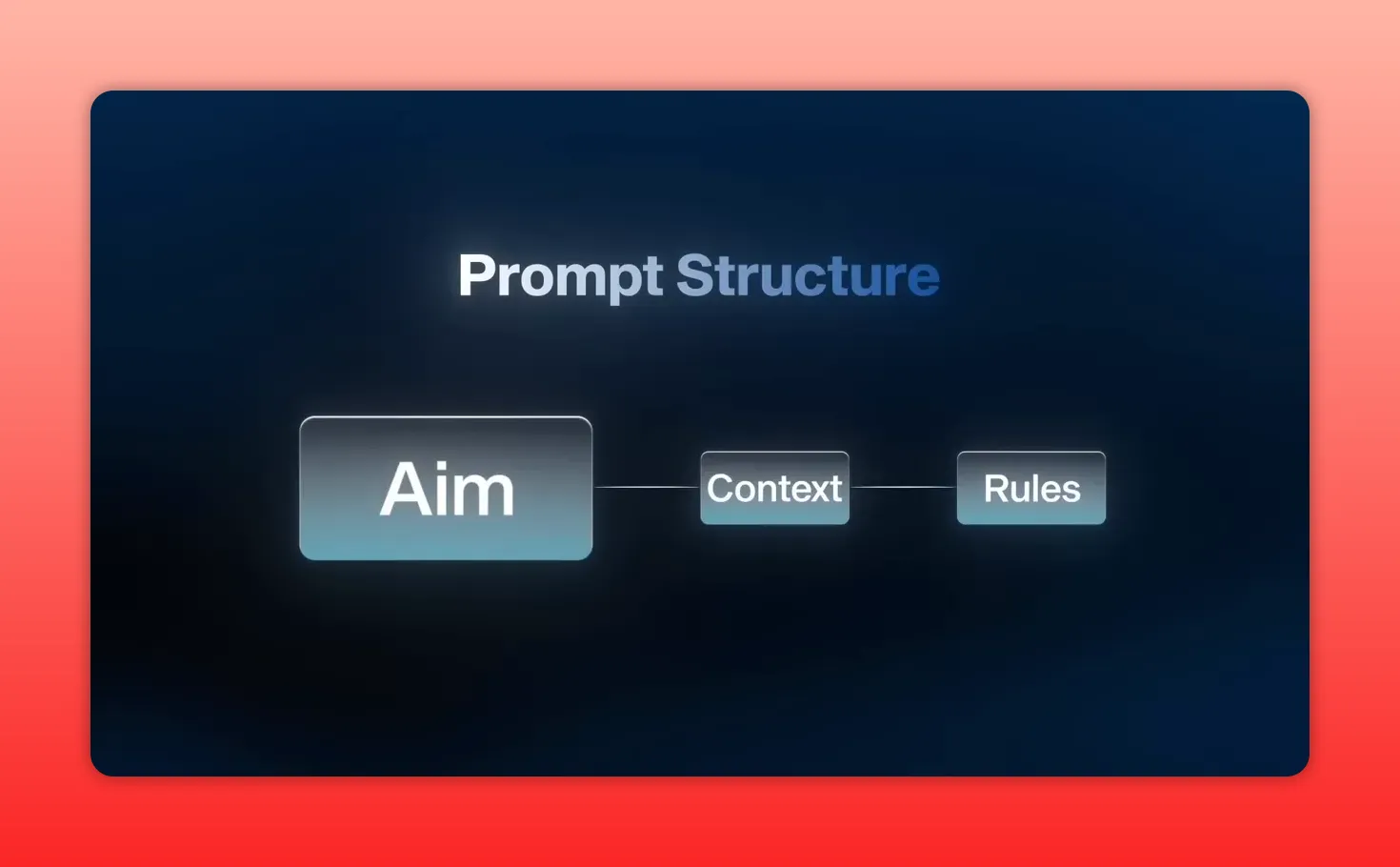 Diagram titled 'Prompt Structure' showing three connected boxes labeled 'Aim', 'Context', and 'Rules' on a dark blue background.