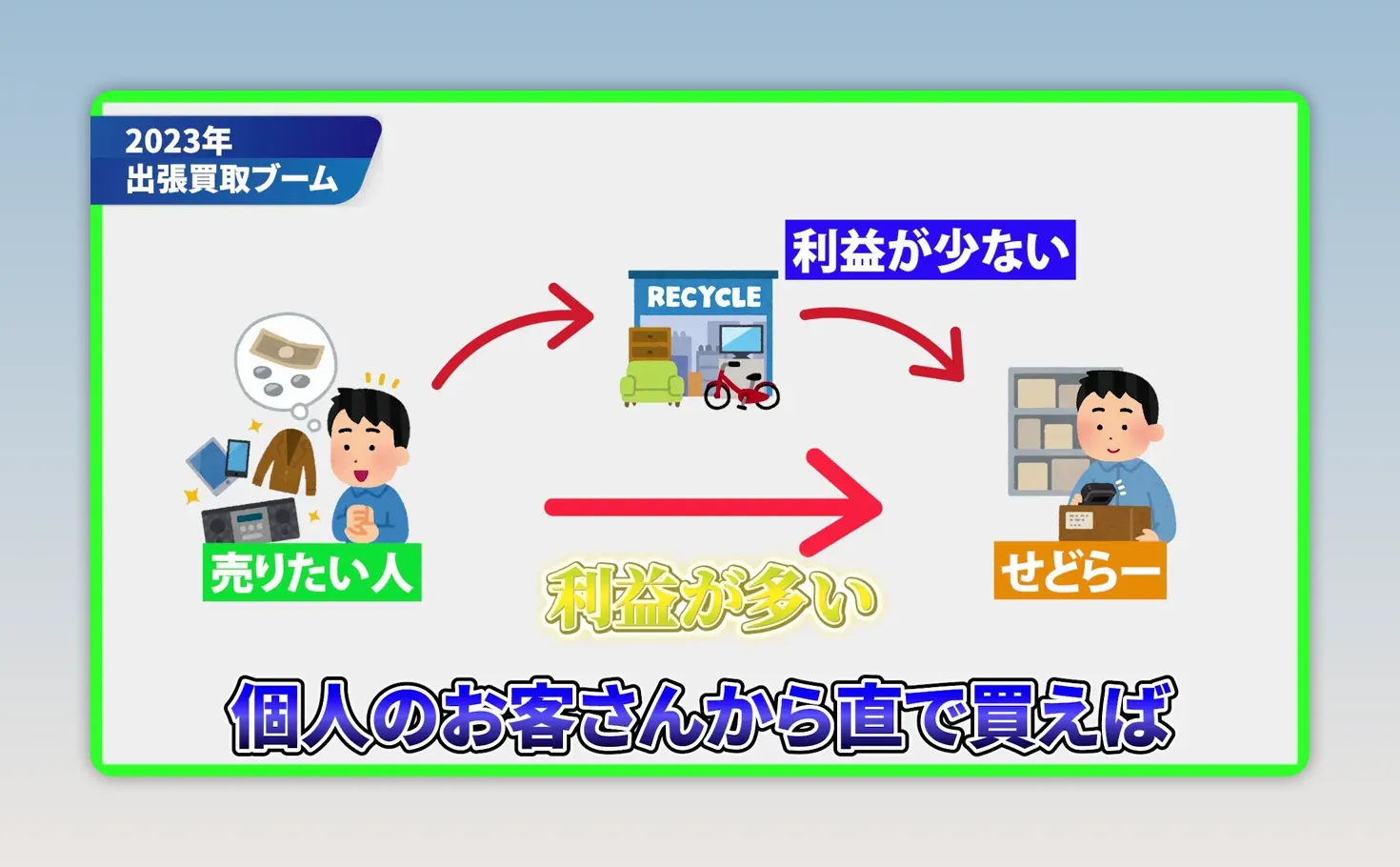 個人から店舗を経由してせどらーへ流れる商品と直接買取の比較図