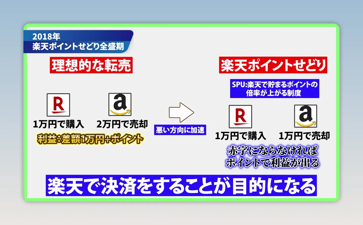 楽天で購入してAmazonで販売する流れとポイント獲得を示した図