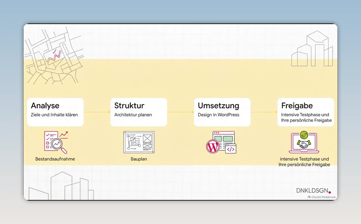 Schaubild mit den vier Projektphasen Analyse, Struktur, Umsetzung und Freigabe