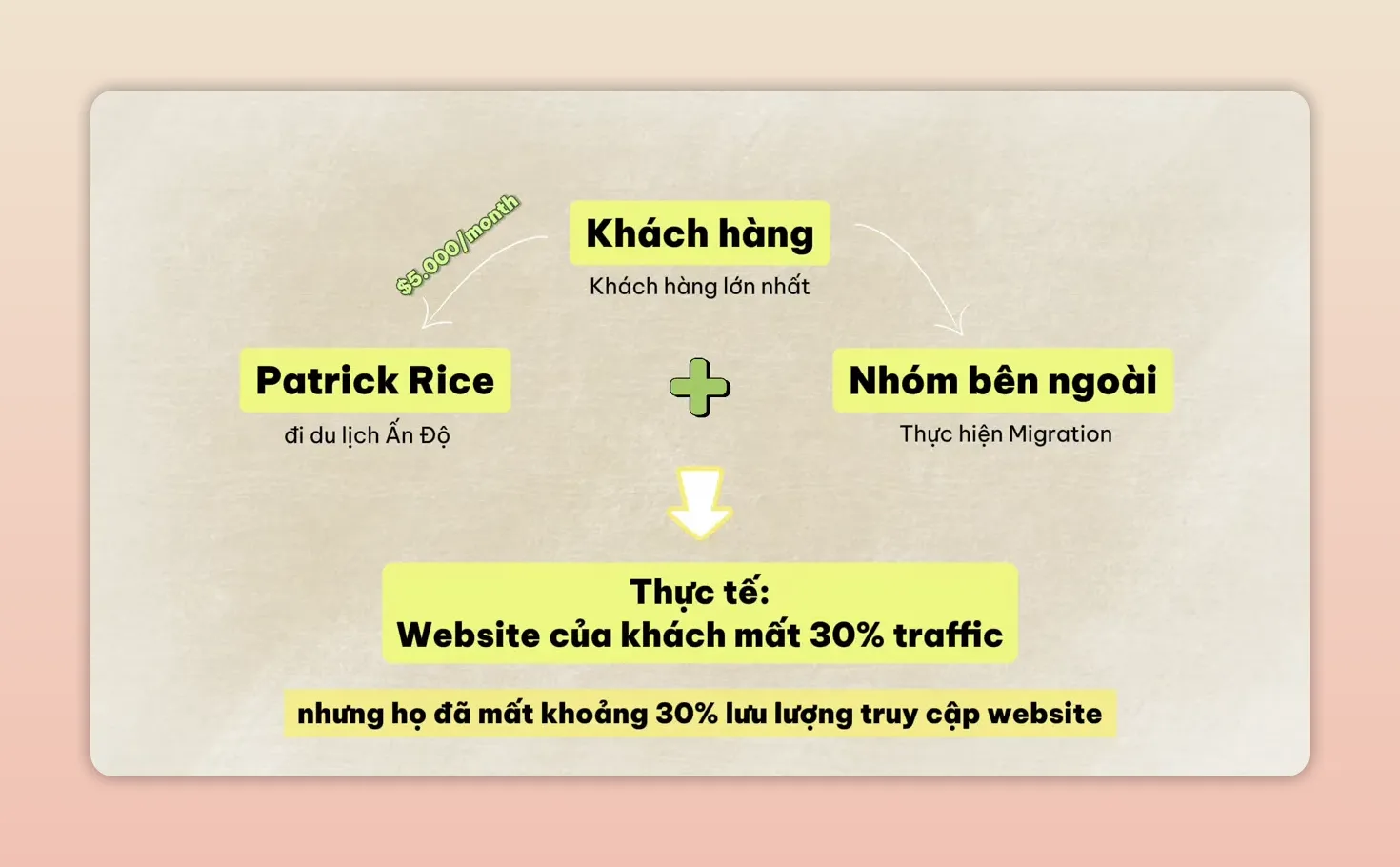 Sơ đồ Migration cho thấy website khách hàng mất khoảng 30 phần trăm lưu lượng truy cập