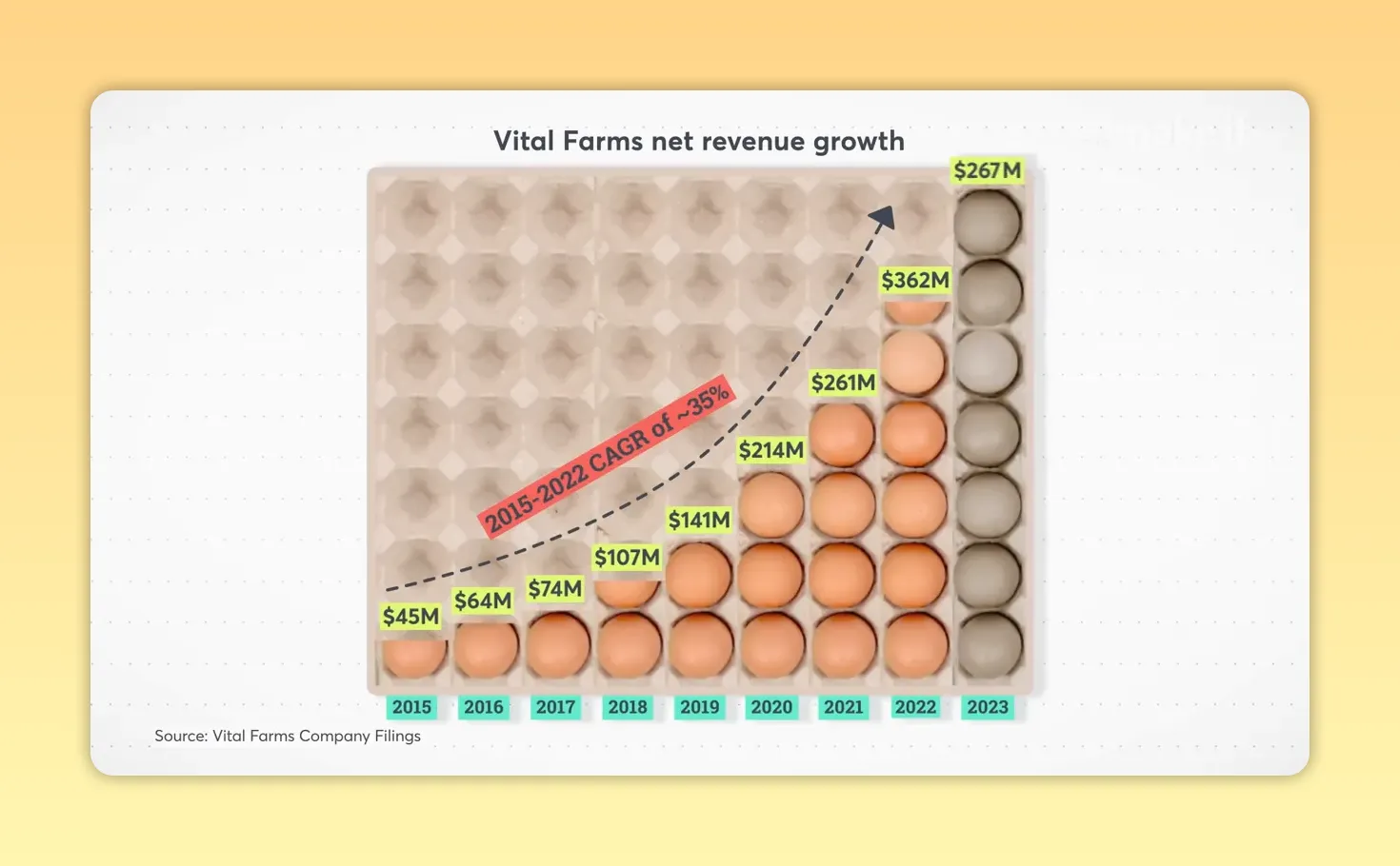 Biểu đồ tăng trưởng doanh thu thuần Vital Farms từ năm 2015 đến năm 2023