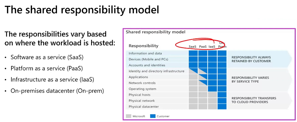 Azure shared responsibility model