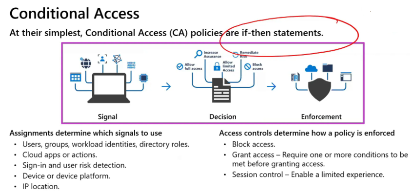 Azure conditional access policies