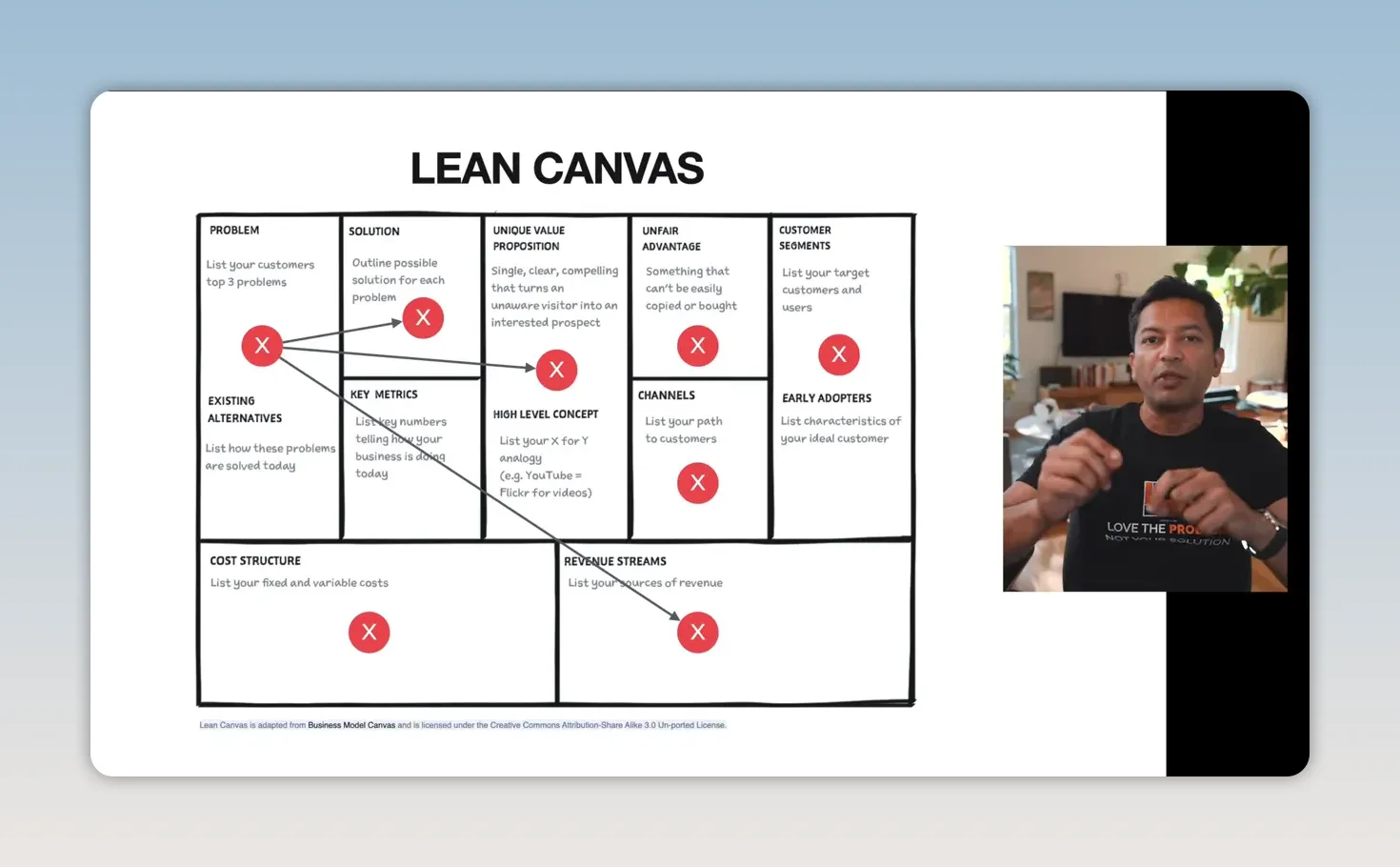 Lean Canvas với các khu vực vấn đề, giải pháp, đề xuất giá trị độc đáo và phân khúc khách hàng được làm nổi bật