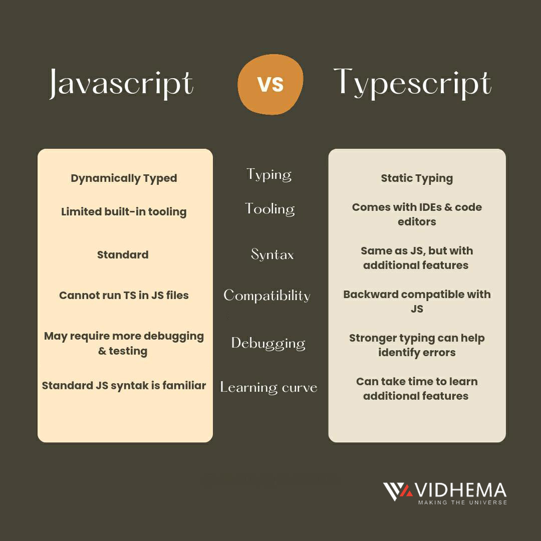 TypeScript vs JavaScript: Top Differences You Must Know | Vidhema ...