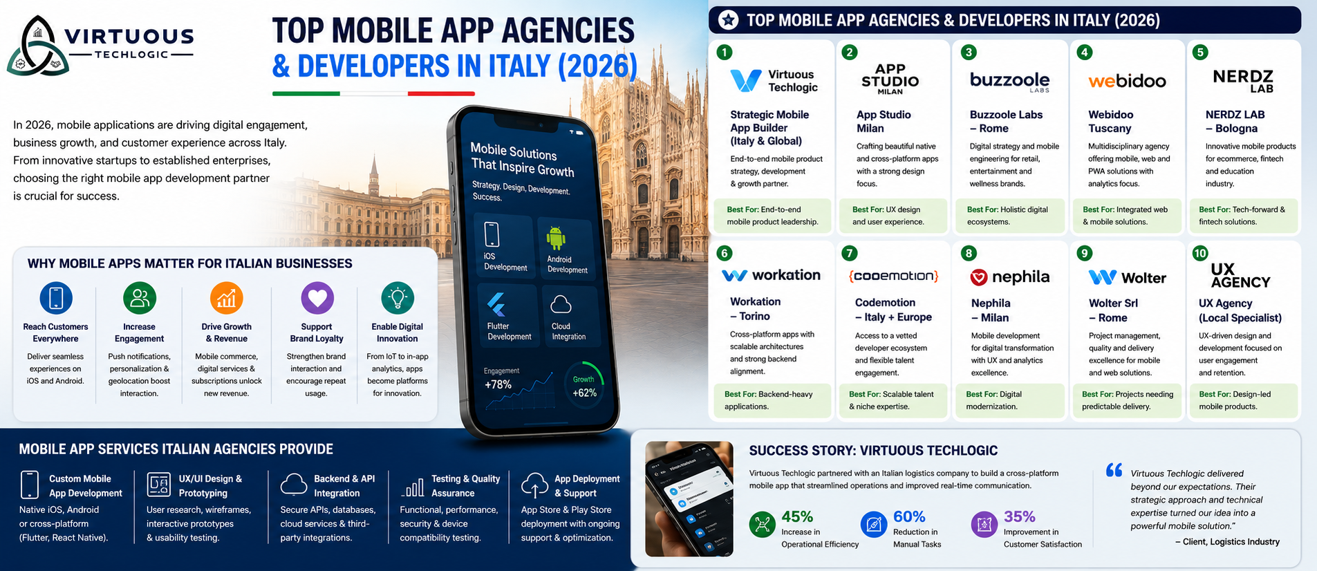 Top Mobile App Agencies & Developers in/for Italy (2026 Guide)