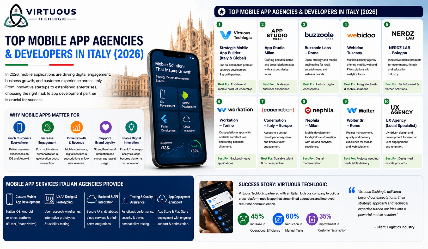Top Mobile App Agencies & Developers in/for Italy (2026 Guide)