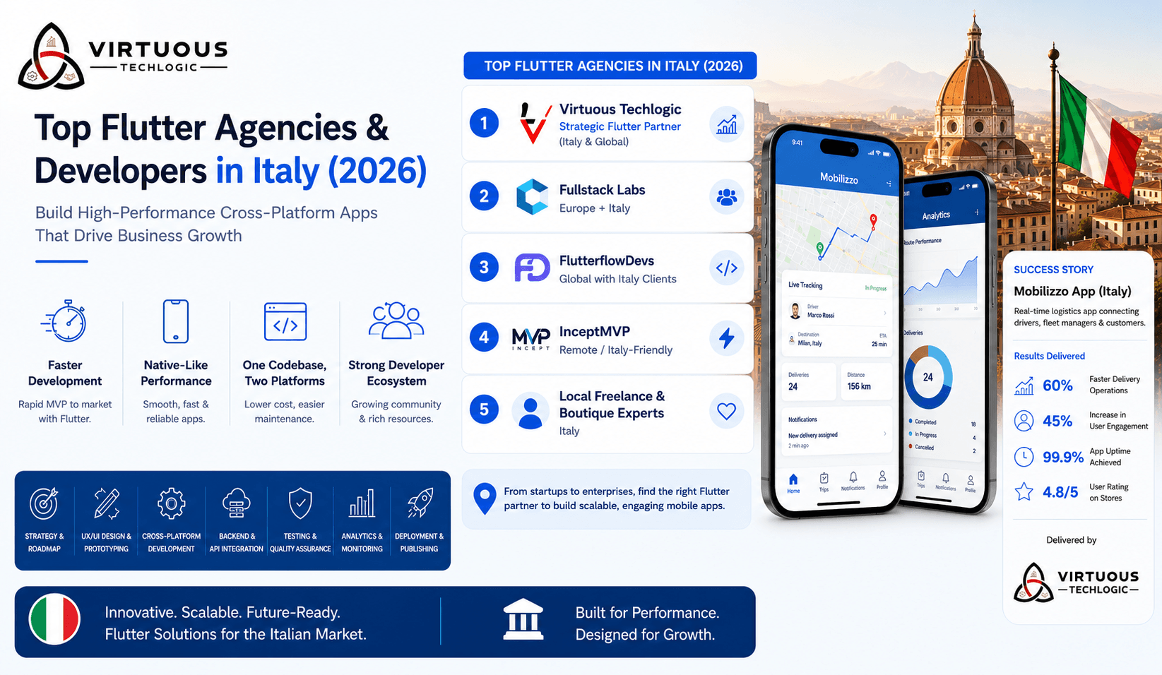 Top Flutter Agencies & Developers in/for Italy (2026 Guide)
