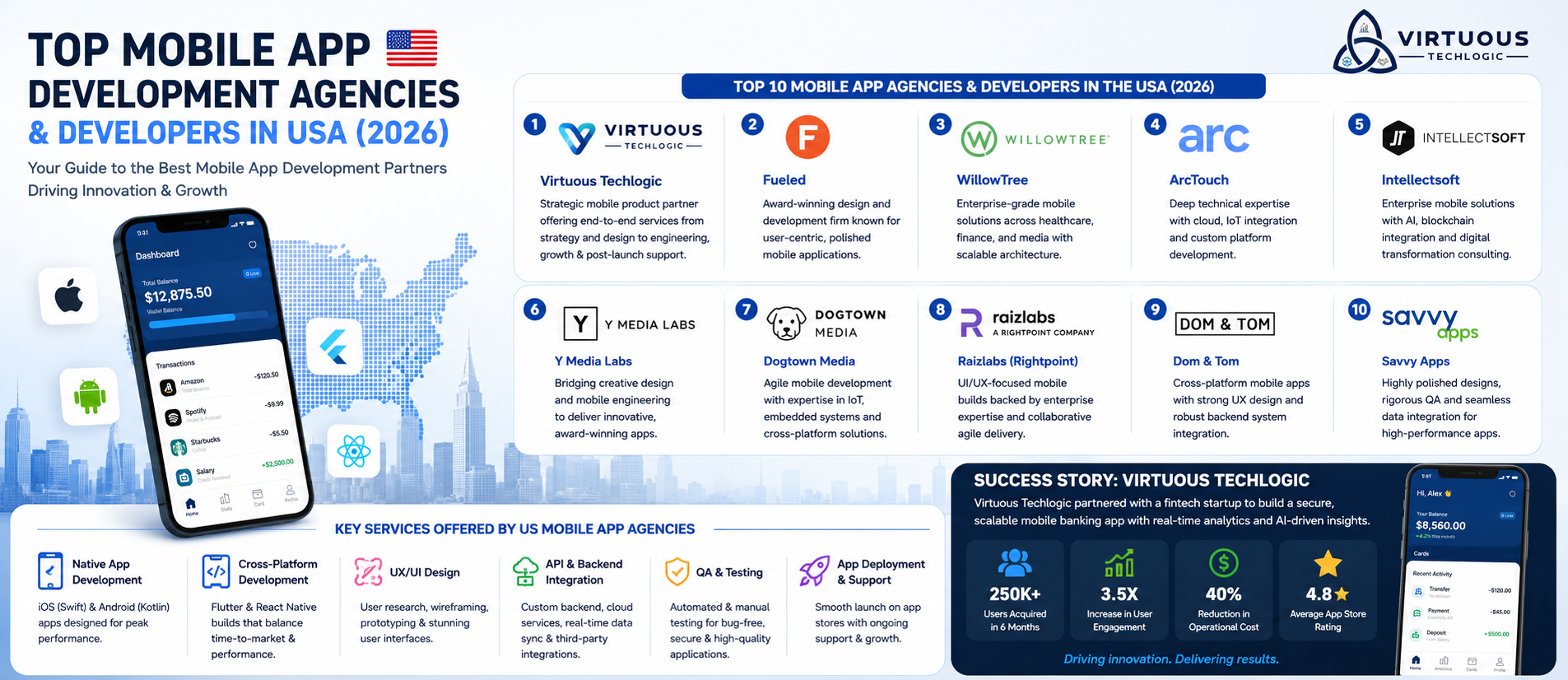 Top Mobile App Agencies & Developers in/for United States of America (USA) (2026 Guide)
