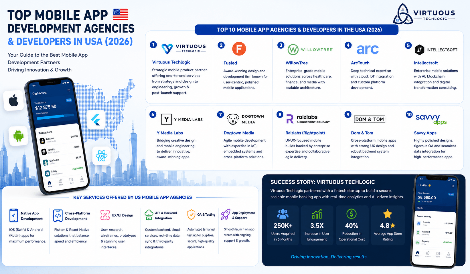 Top Mobile App Agencies & Developers in/for United States of America (USA) (2026 Guide)