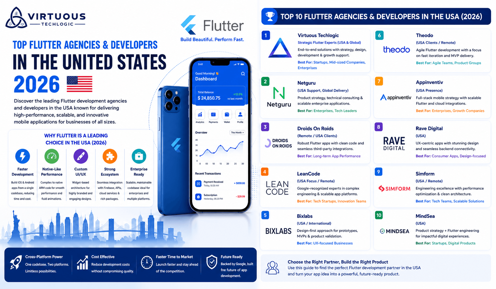 Top Flutter Agencies & Developers in/for United States of America (USA) (2026 Guide)