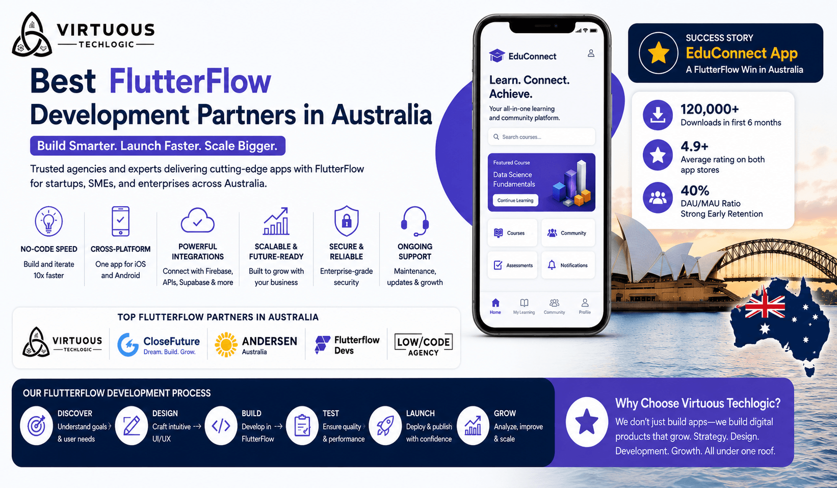 Top FlutterFlow Agencies & Developers in/for Australia (2026)