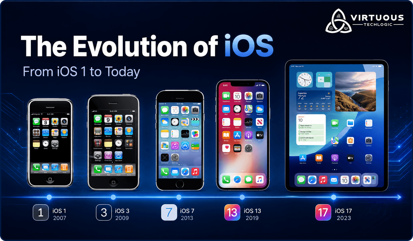 The Evolution of iOS: From seed to whole tree
