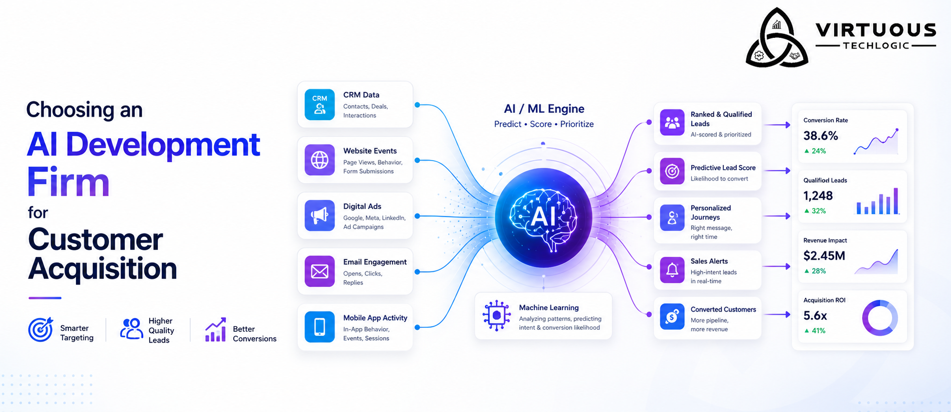 How to Find AI Development Firms for Machine Learning Customer Acquisition