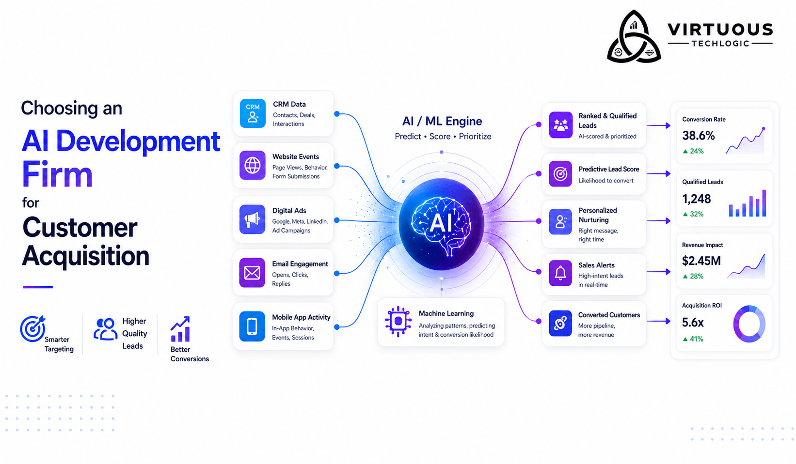 How to Find AI Development Firms for Machine Learning Customer Acquisition