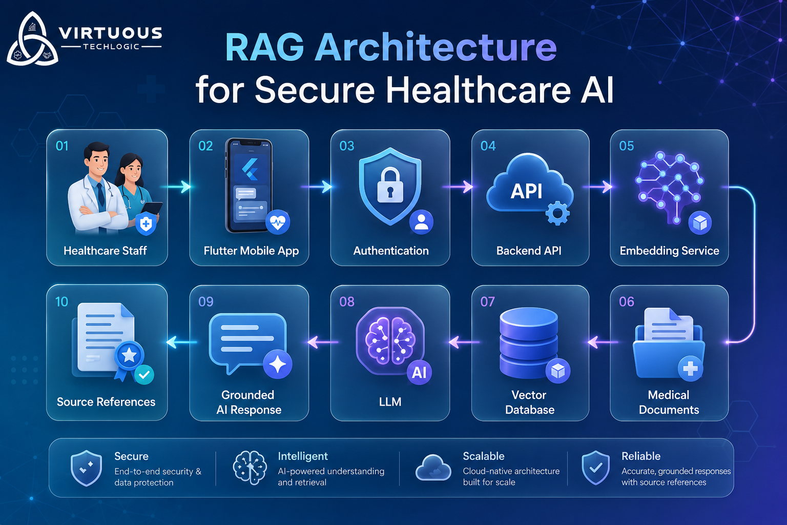 AI Healthcare Assistant: Building a Secure Flutter App with Retrieval-Augmented Generation (RAG) for Clinical Knowledge Access description